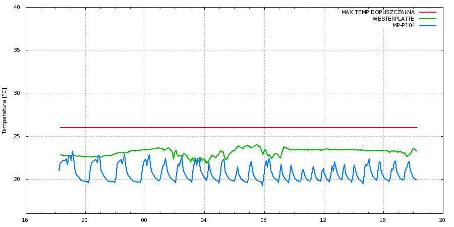 Wykresy temperatur